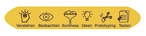 Design Thinking Prozess