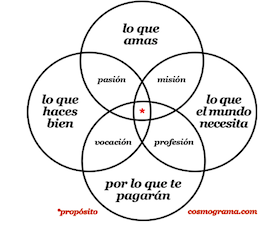 Propósito Framework von Andrés Zuzunaga. 