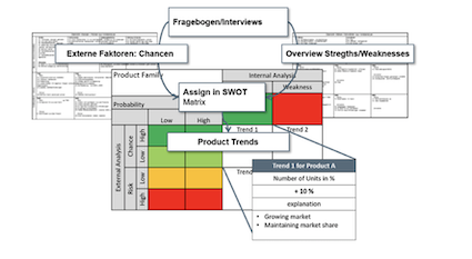 Erweiterte SWOT-Analyse